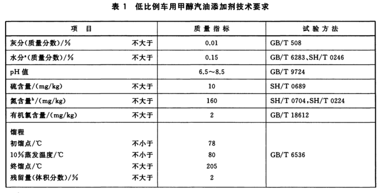 甲醇汽油添加剂技术指标