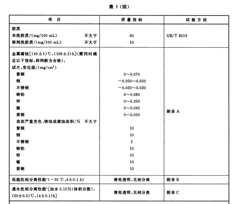 甲醇汽油添加剂技术指标