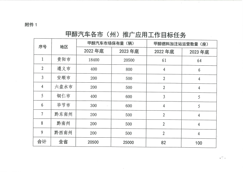 甲醇汽车政策