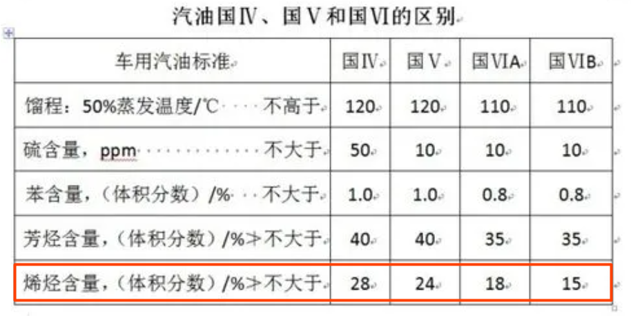 国标汽油烯烃含量